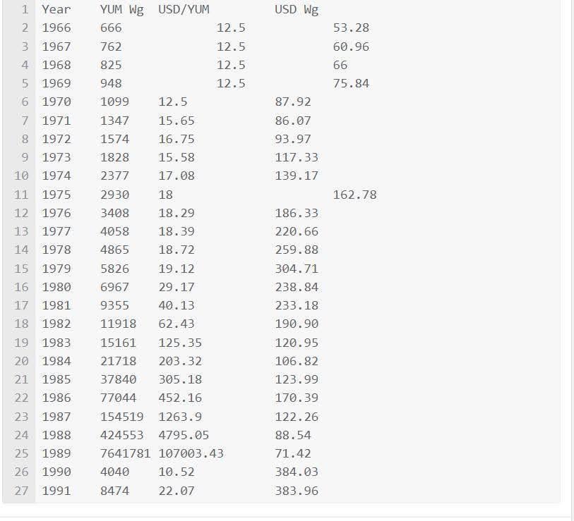 1966年から1999年までの年間ユーゴスラビアの平均給与はドルで。