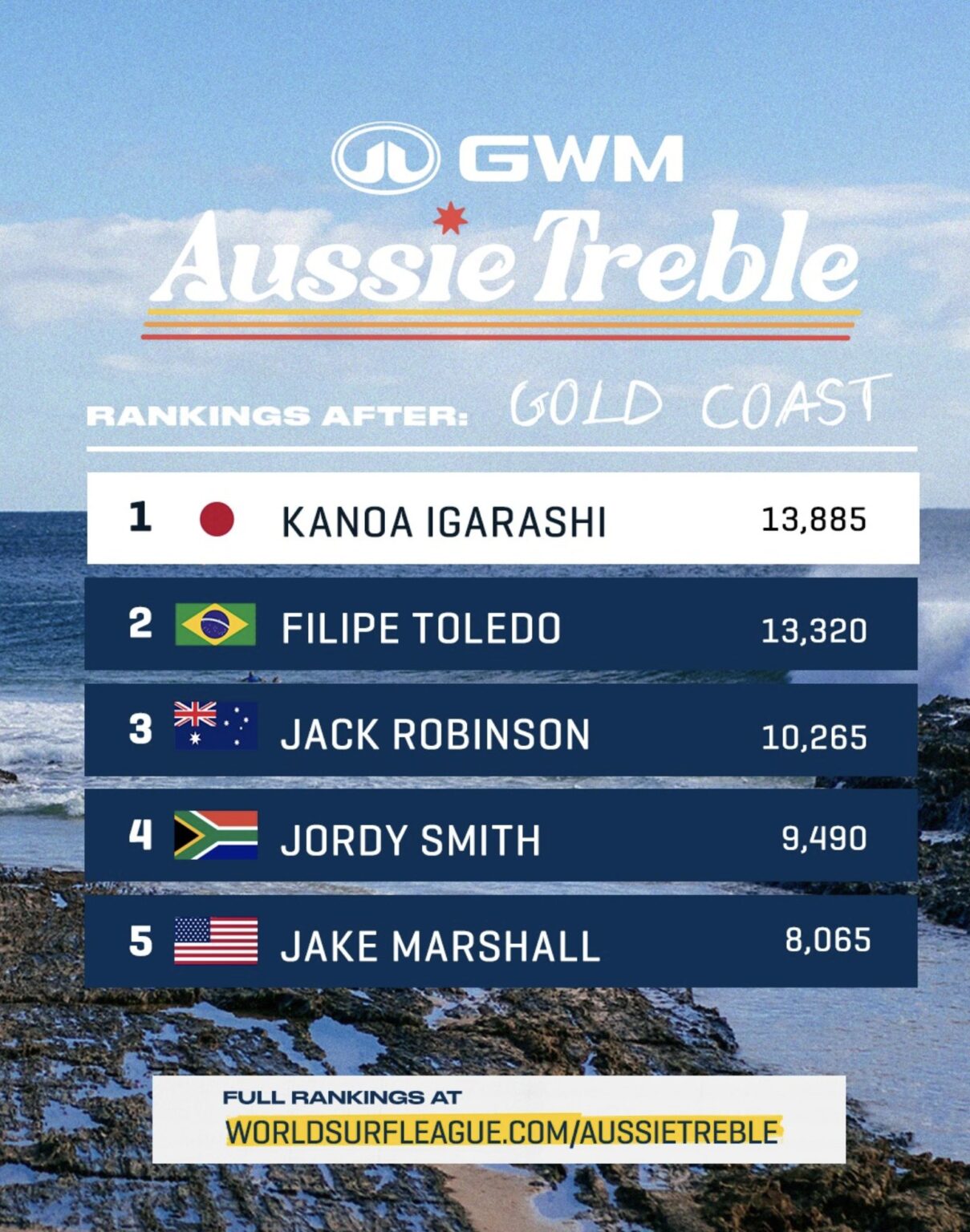 GWM Tank 300が贈られるオーストラリアレッグで五十嵐カノアが首位！ | THE SURF NEWS「サーフニュース」