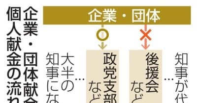 【独自】県知事20人、献金ずさん記載 個人名義も企業所在地