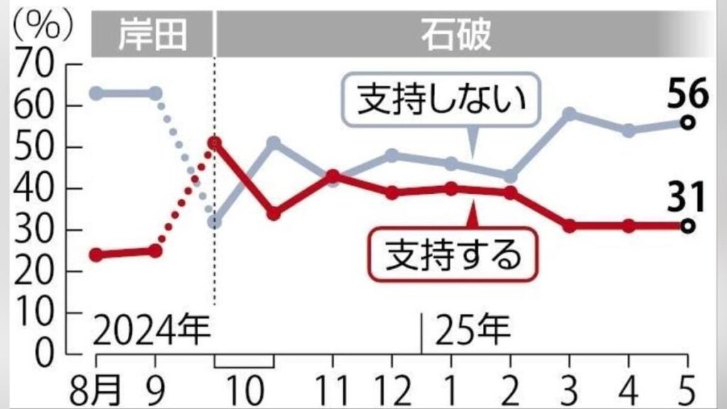 石破内閣の支持率３１％で３か月連続の発足以降最低、不支持率は５６％…読売世論調査 ― 与党過半数「望まず」５０％