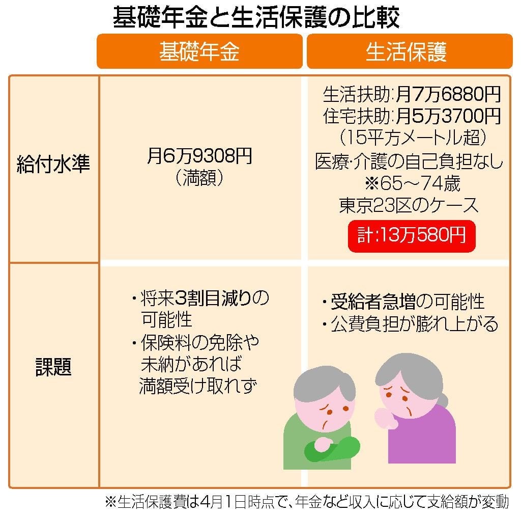 基礎年金満額でも貧困リスク　氷河期世代、生活保護急増も：時事ドットコム