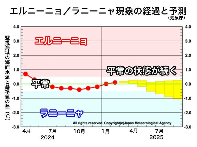 秋にかけてエルニーニョ、ラニーニャ現象の発生可能性は低い(エルニーニョ監視速報)