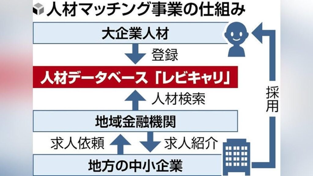 大企業の中高年社員、地方の中小企業への転職を政府が支援…給料減の補填の仕組みも ― 資本金１０億円以上か従業員数２０００人超の企業やその子会社などの勤務経験者