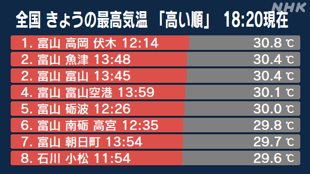 富山県各地で季節外れの暑さ 30度以上の真夏日に | NHK | 気象 - nhk.or.jp
