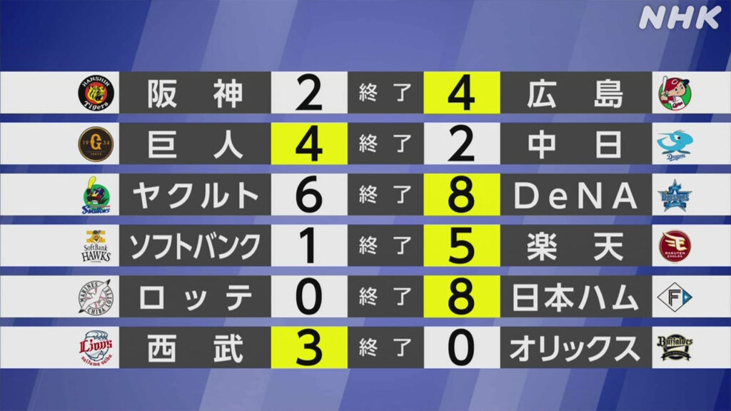 【プロ野球結果】広島が4連勝 阪神と入れ替わり首位に - nhk.or.jp