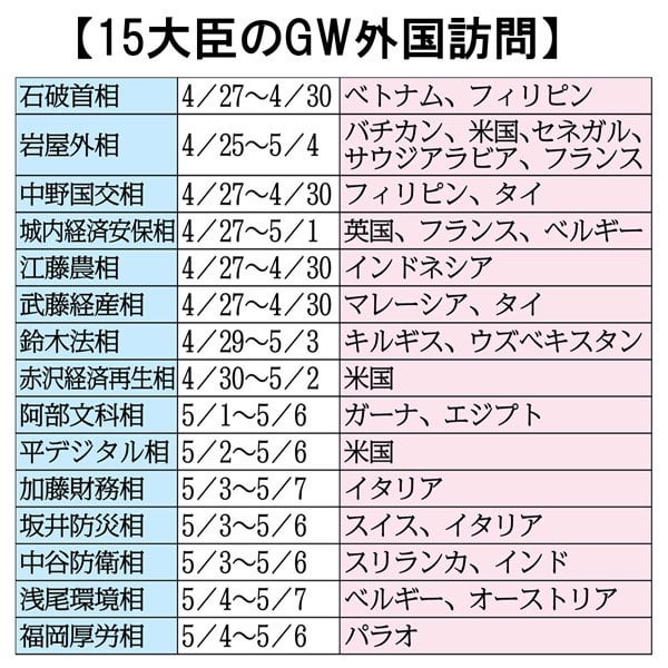 石破内閣15大臣「GW外遊」に血税9億円超！ 物価高で野党が異例の「反対」も前例踏襲でイケイケの無神経 ― 費用対効果は見込めるのか
