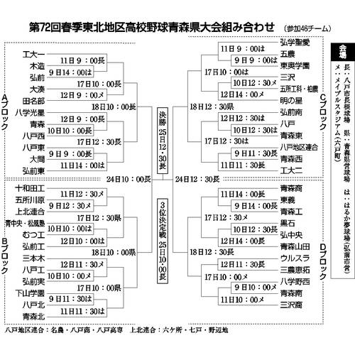 春季高校野球、青森県大会の組み合わせ決まる＝９日開幕