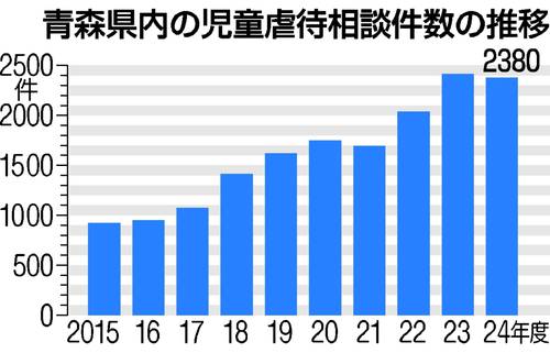 青森県内の児童虐待相談件数の推移