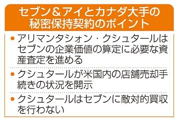 買収協議で秘密保持　セブンイレブン　カナダ大手と - 琉球新報デジタル