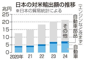 米、車部品２５％関税発動　米国生産車は２年軽減　日本企業にも打撃 - 琉球新報デジタル