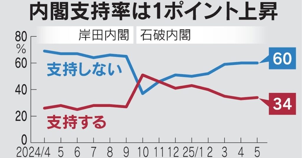石破内閣支持率、横ばい34%　「小泉農相に期待」65% 日経世論調査