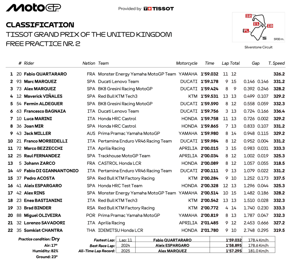 イギリスGP FP2トップタイムはファビオ・クアルタラロ | 気になるバイクニュース