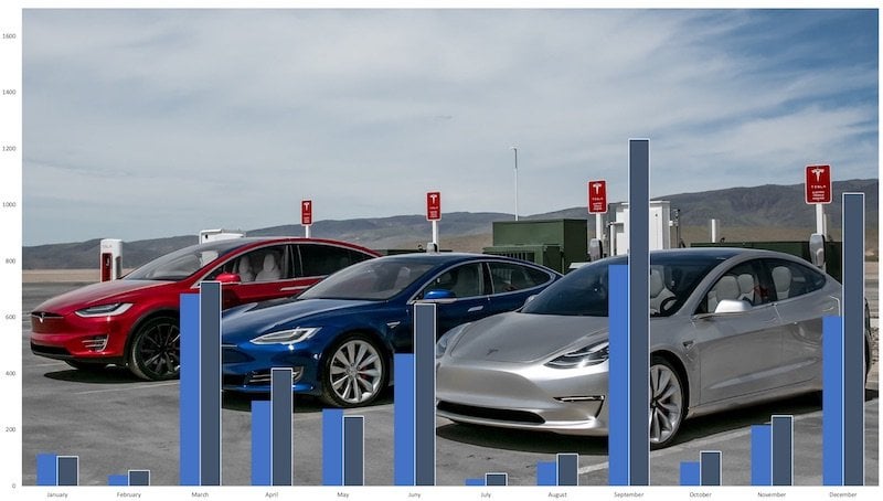 テスラは、少なくとも2025年5月にノルウェーで2024年5月に2倍の車を販売するために軌道に乗っています