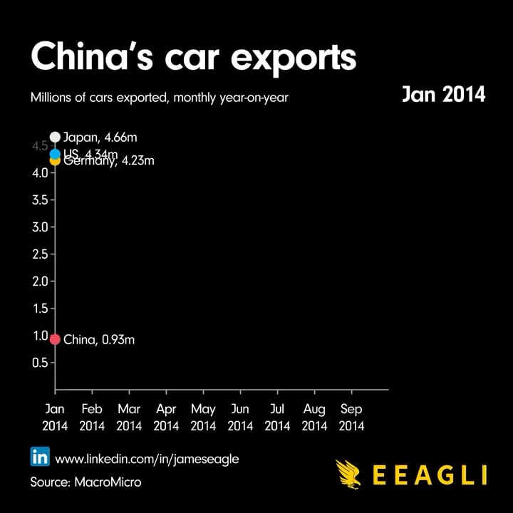 2014年からの日米独中4ヶ国の車輸出額推移をご覧ください