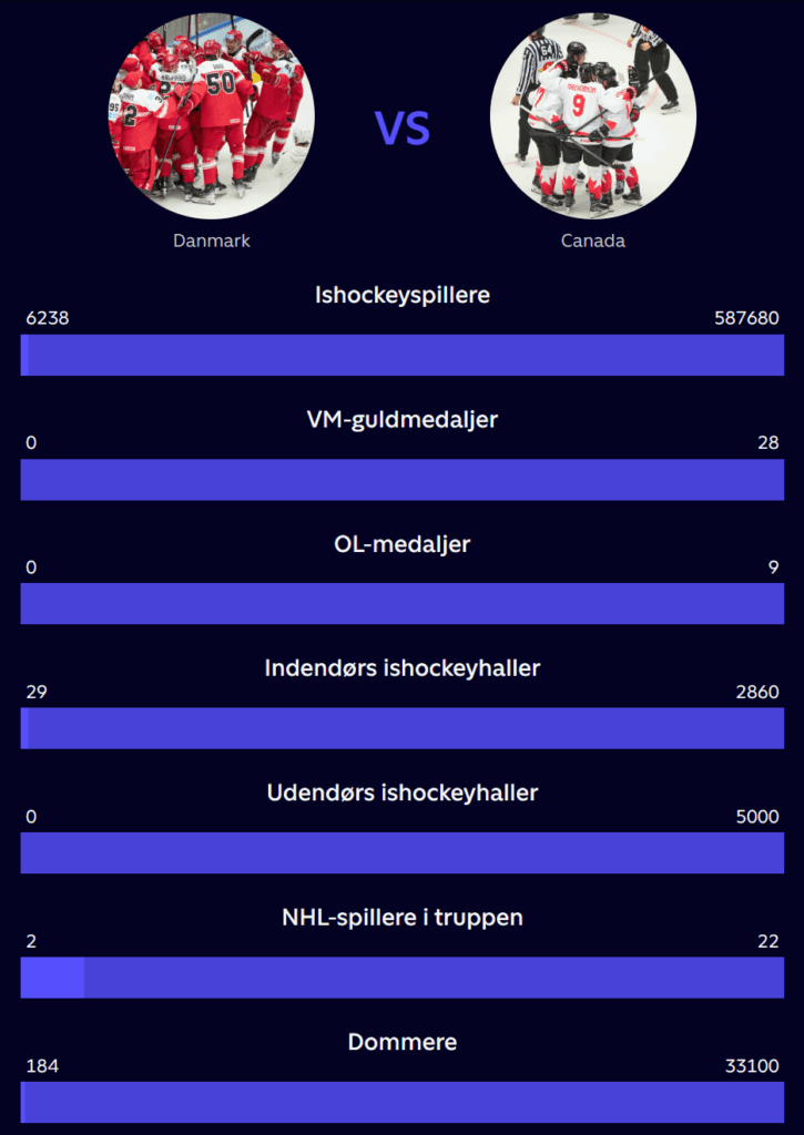 アイスホッケーネーションとしてのデンマークとカナダの違い（TV2/IIHFごと）