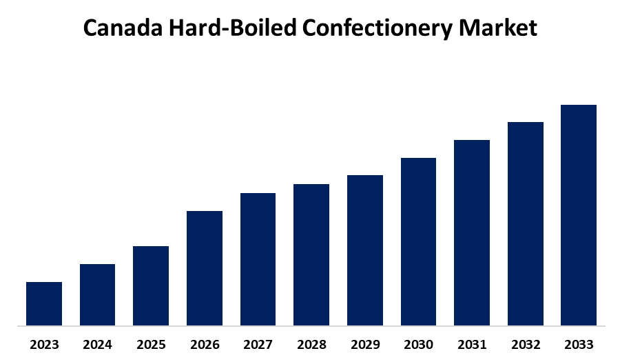 Canada Hard-Boiled Confectionery Market