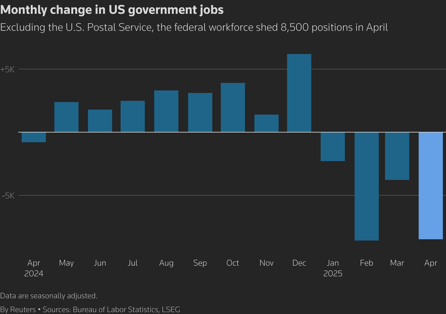 A column chart titled 