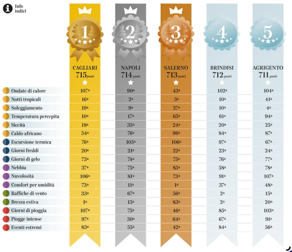 2024年に最高の気候を持つイタリアの都市のランキング（Corriere Della Sera -The Weather）