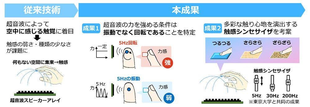 何もない空中に「つるつる」「ざらざら」感じる技術、NTTが開発 デバイス装着不要