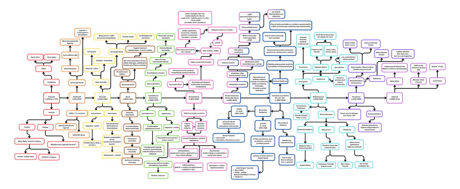 卒業のために私たちが友達とやった文学の発達図