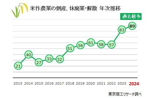 コメ農家の倒産・休廃業が過去最多 ～ コメ作りの「あきらめ」、さらに増加も ～ | TSRデータインサイト
