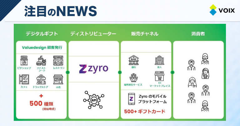 バリューデザインとZyroが連携、インドで500種類以上のデジタルギフトを安全に購入・送信できるサービスを開始