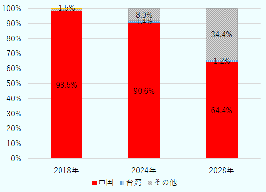 2018年には中国が98.5％、その他が1.5％、2024年には中国が90.6％、台湾が1.4％、その他が8.0％、2028年には中国が64.4％、台湾が1.2％、その他が34.4％