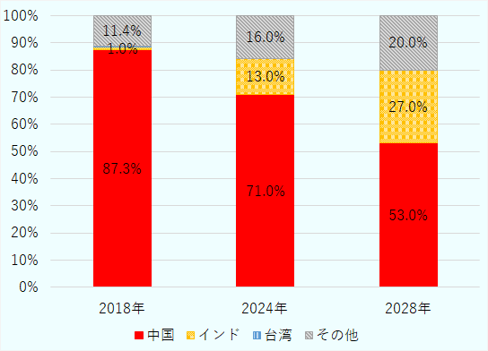 2018年には中国が87.3％、インドが1.0％、その他が11.4％、2024年が71.0％、インドが13.0％、その他が16.0％。2028年は中国が53.0％、インドが27.0％、その他が20.0％。