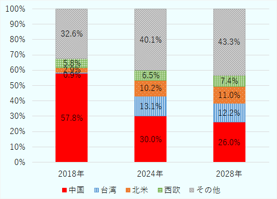 2018年は中国が57.8％、台湾が0.9％、北米が2.9％、西欧が5.8％、その他が32.6％。2024年は中国が30.0％、台湾が13.1％、北米が10.2％、西欧が6.5％、その他が40.1％。2028年には中国が26.0％、台湾が12.2％、北米が11.0％、西欧は7.4％、その他が43.3％。