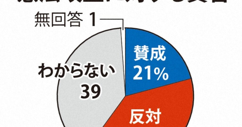 憲法改正「賛成」21％、「反対」39％ 毎日新聞世論調査 ― 全ての年代で「反対」が「賛成」を上回る