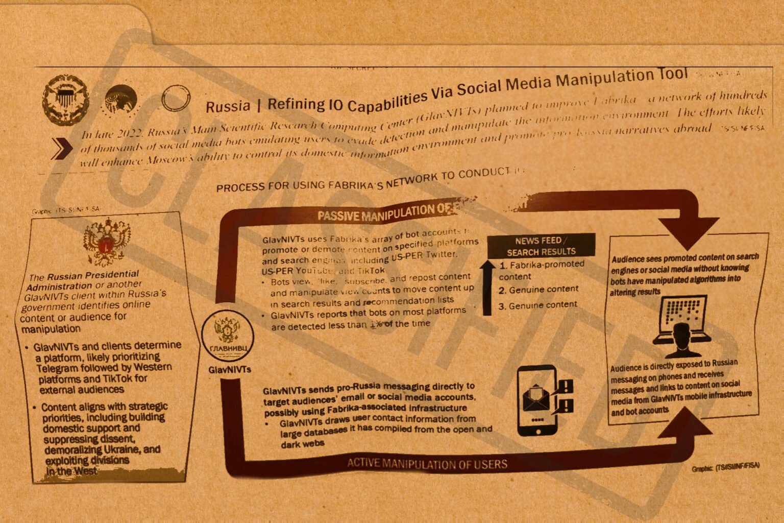 リークされた米国のサイバーコマンドドキュメントは、2023年までGlavnivtsが運営する秘密のロシアのネットワーク「The Fabrika」を明らかにします。それは、ロシアのコンテンツを広め、反対を抑制し、Botsビュー、購読、サブスクライブ、および視認性と推奨リストを再投稿するためにボットのビューでSMを操作するために大規模なボットネットを使用しました。