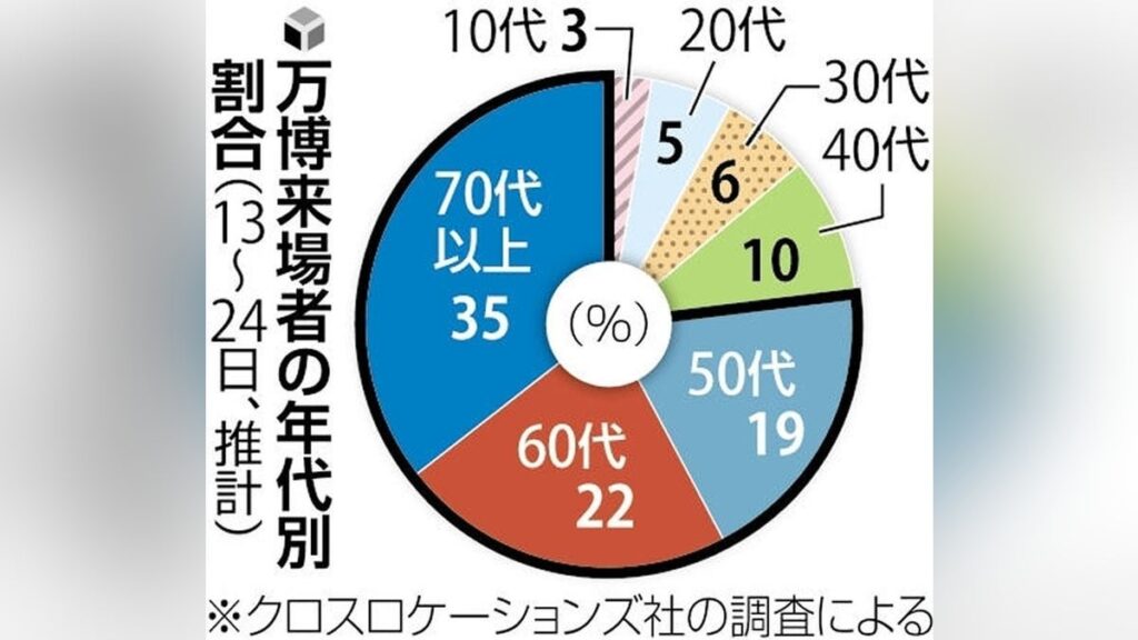 大阪・関西万博の来場者、７割強が５０歳以上と推計