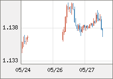 ユーロ/米ドル 直近３日間のチャート