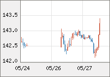 米ドル/円 直近３日間のチャート