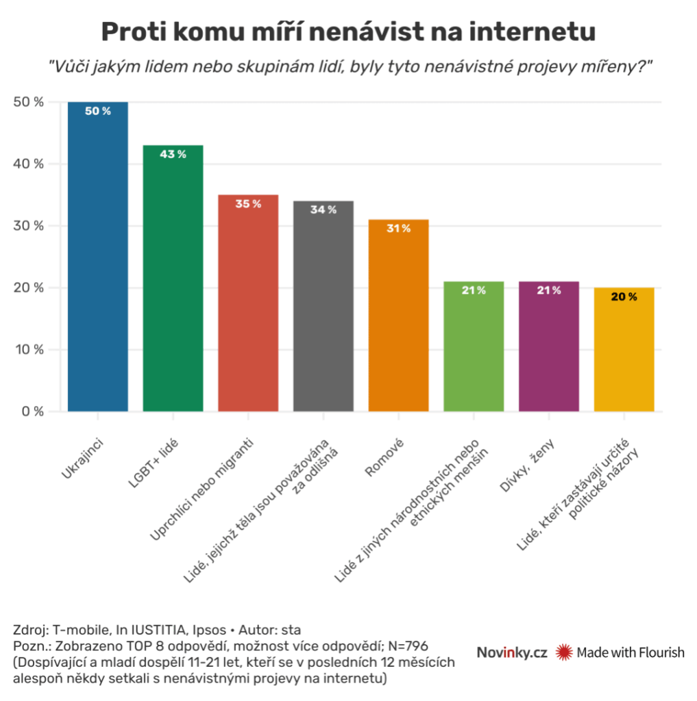 インターネット上の憎しみに対して