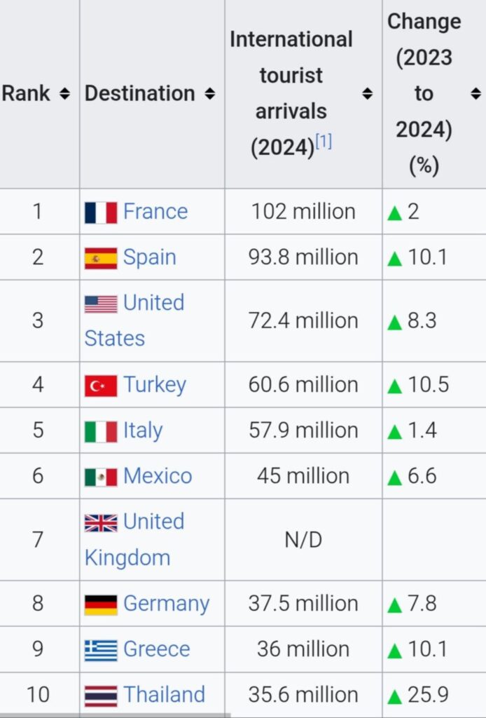 2024年、ギリシャは世界中で最も観光客の到着を持つ9番目の国でした。