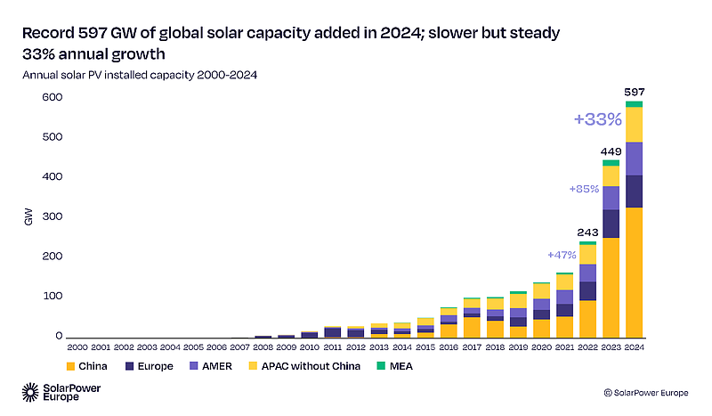 Fig_1_10_Annual_solar_PV_installed_capacity_2000_2024_8f931b78ab.png Fig_1_10_Annual_solar_PV_installed_capacity_2000_2024_8f931b78ab.png