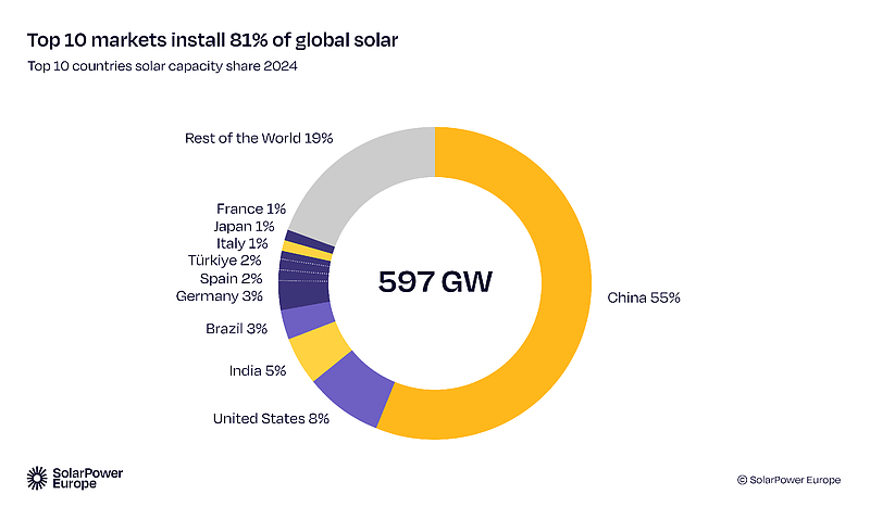 Fig_2_15_Top_10_countries_solar_capacity_share_2024_96d2d1f3ad.png Fig_2_15_Top_10_countries_solar_capacity_share_2024_96d2d1f3ad.png