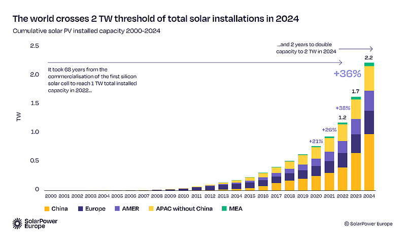 Fig_3_18_Cumulative_solar_PV_installed_capacity_2000_2024_b35055ff1a.png Fig_3_18_Cumulative_solar_PV_installed_capacity_2000_2024_b35055ff1a.png