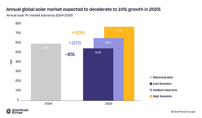 Fig_4_24_Annual_solar_PV_market_scenarios_2024_2025_85544f81d6.png Fig_4_24_Annual_solar_PV_market_scenarios_2024_2025_85544f81d6.png