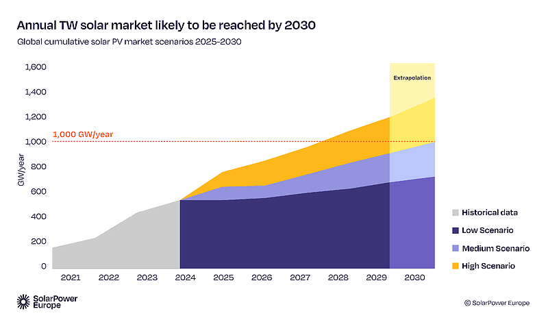 Fig_5_35_Global_cumulative_solar_PV_market_scenarios_2025_2030_51c7290907.png Fig_5_35_Global_cumulative_solar_PV_market_scenarios_2025_2030_51c7290907.png