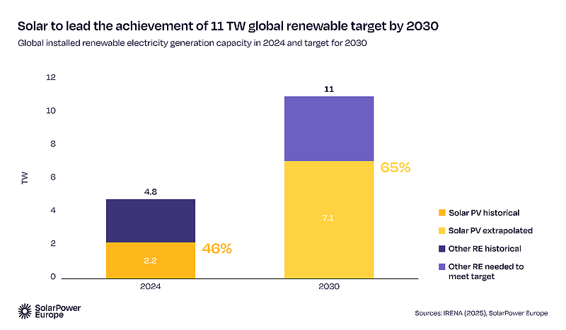 Fig_6_33_Global_installed_renewable_2024_2030_d38b0d9265.png Fig_6_33_Global_installed_renewable_2024_2030_d38b0d9265.png