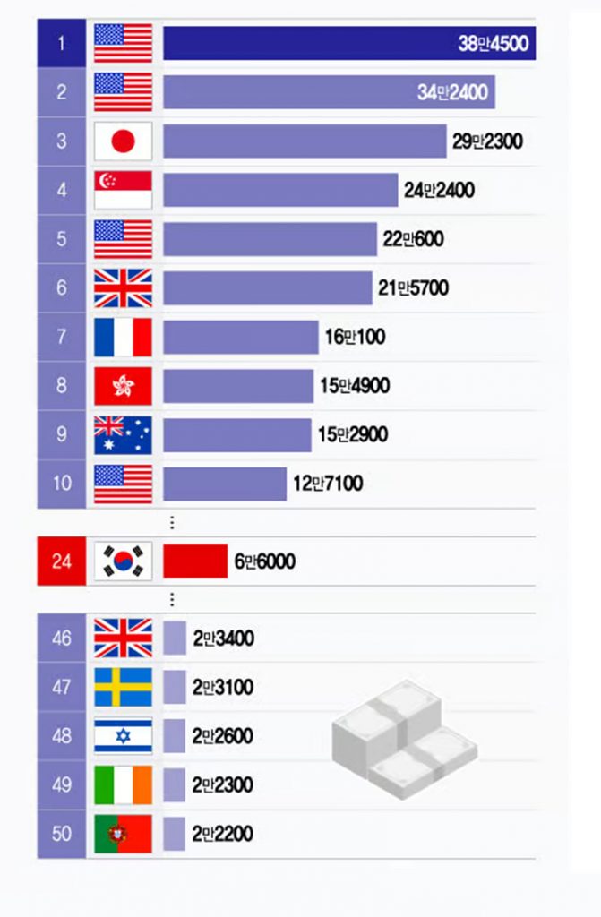 世界の最も裕福な50大都市ランキング(c)MONEYTODAY