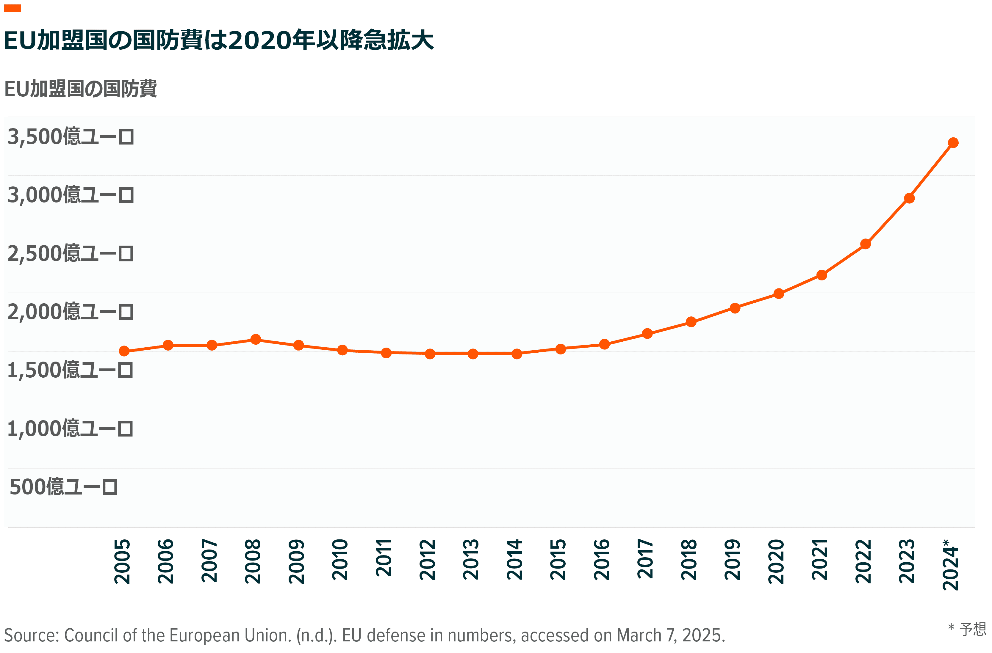 EU加盟国の国防費　推移