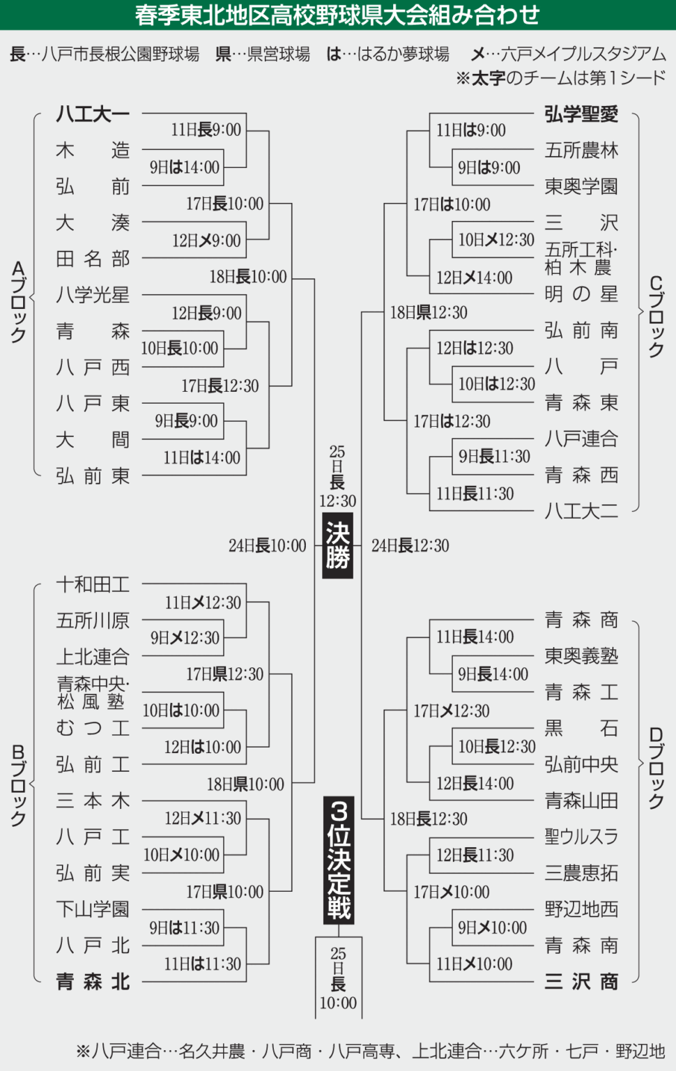 春季青森県高校野球、東北大会目指し9日開幕｜青森スポーツ｜青森ニュース｜Web東奥 - 東奥日報社