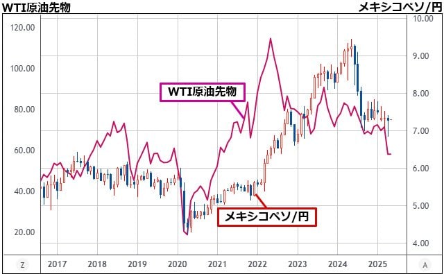 メキシコペソ/円とWTI原油先物の比較チャート