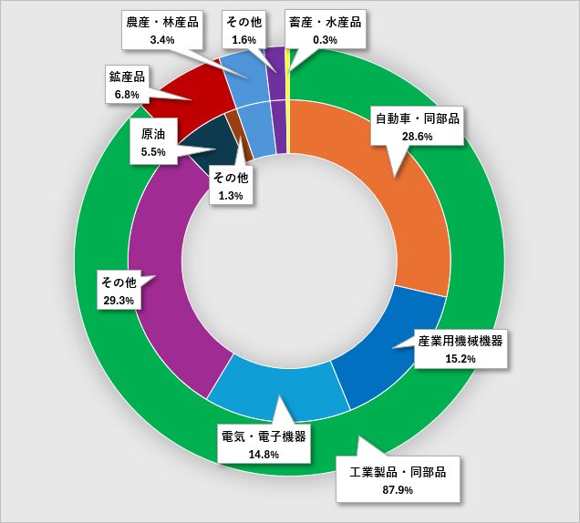 メキシコ主要輸出品目の構成比率