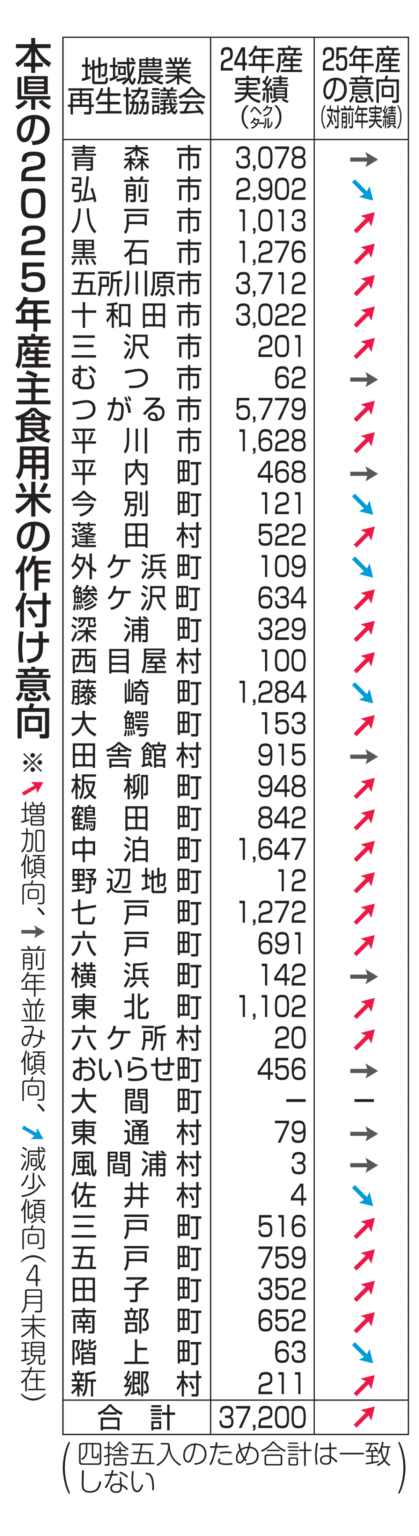 青森県の主食用米 価格高受け増産へ｜行政・政治,経済・産業,青森県｜青森ニュース｜Web東奥 - 東奥日報社