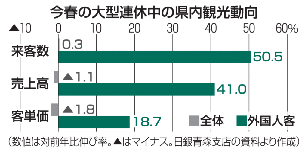 GWの青森県内訪日客50％増加／日銀調査｜経済・産業,青森県｜青森ニュース｜Web東奥 - 東奥日報社