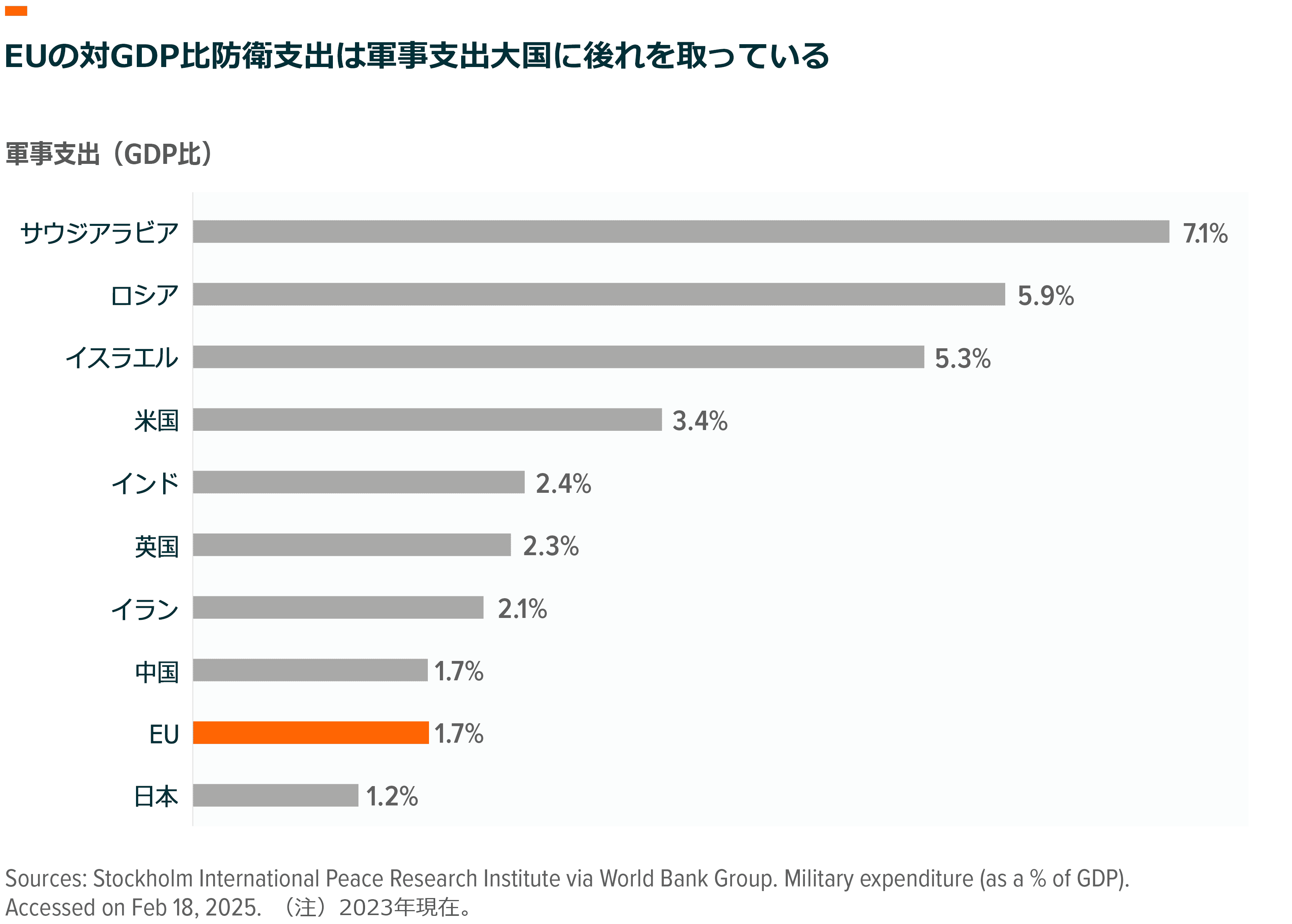 各国の軍事支出（GDP比）